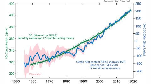 This graph shows how closely the increase in ocean heat content compares to the increases in atmospheric carbon dioxide.
