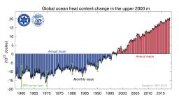 climate change global ocean heat content change