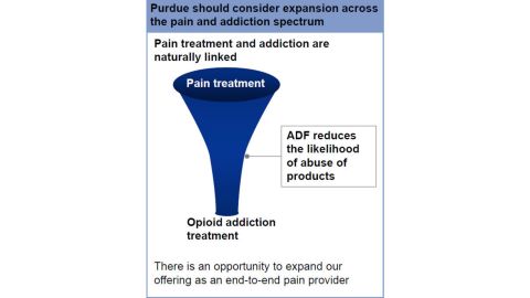 "Purdue illustrated the end-to-end business model with a picture of a dark hole labeled 'Pain treatment' that a patient could fall into -- and 'Opioid addiction treatment' waiting at the bottom," the lawsuit says.