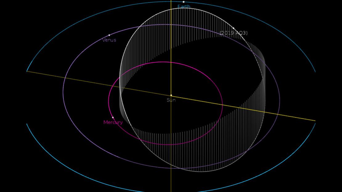 The orbit of asteroid 2019 AQ3, discovered by ZTF, is shown in this diagram. The object has the shortest "year" of any recorded asteroid, with an orbital period of just 165 days.