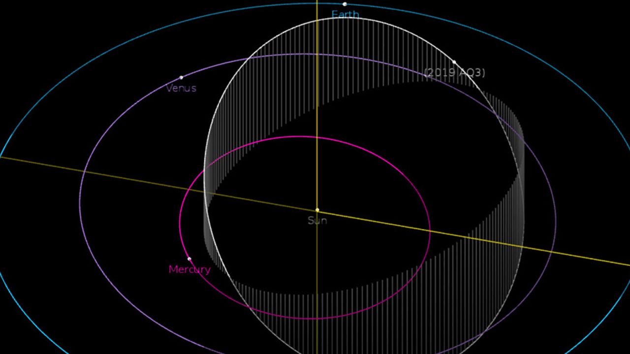The orbit of asteroid 2019 AQ3, discovered by ZTF, is shown in this diagram. The object has the shortest "year" of any recorded asteroid, with an orbital period of just 165 days.
