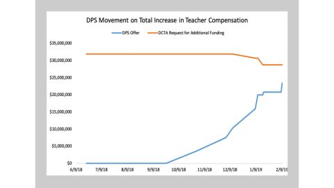 Denver teachers strike chart