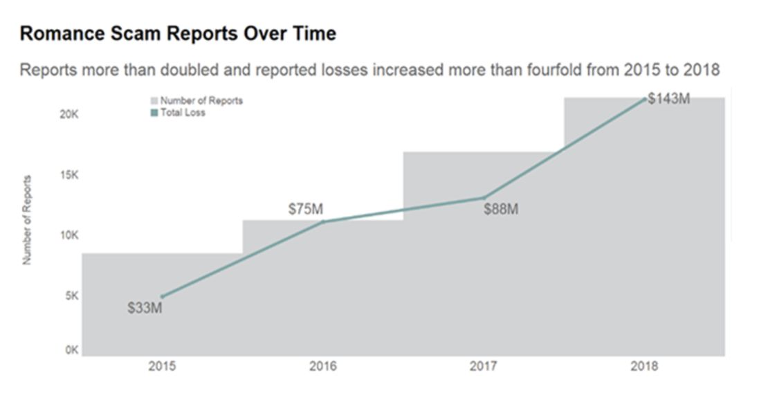 romance scam stats