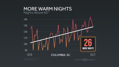 A graphic provided to local TV weathercasters by Climate Central's Climate Matters program.