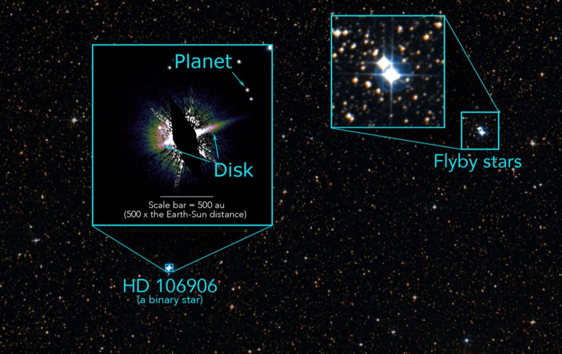 Researchers discovered that the two bright stars to the upper right passed near HD 106906 roughly 3 million years ago.