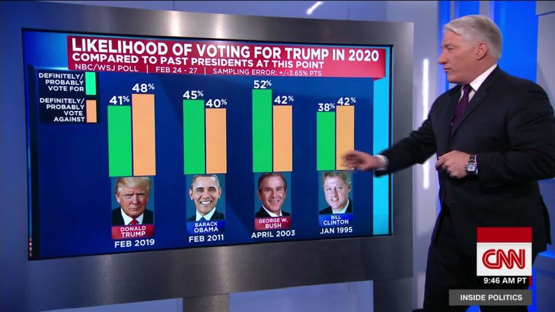 Poll: Trump’s Approval Rating Ticks Up To 46% | CNN