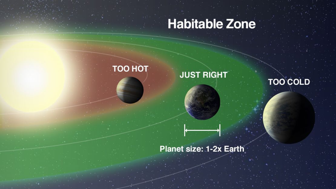 An Earth-size planet inside, within and outside its star's habitable zone.