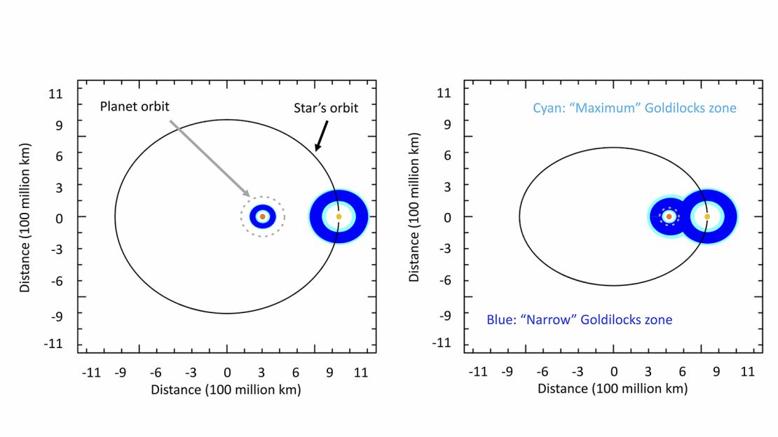 A diagram of two stars in a binary system, before and after an encounter with a third passing star.