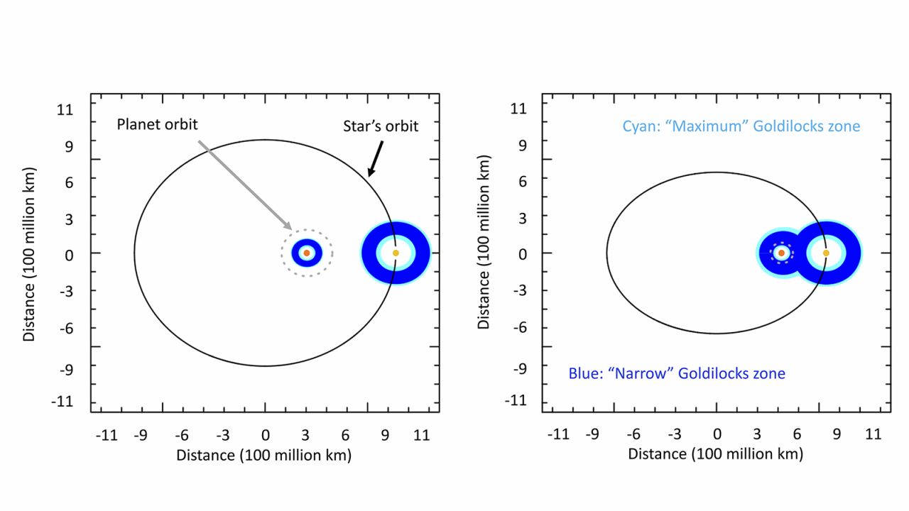 A diagram of two stars in a binary system, before and after an encounter with a third passing star.