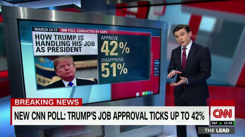 New CNN Poll: Trump Job Approval Ticks Up | CNN