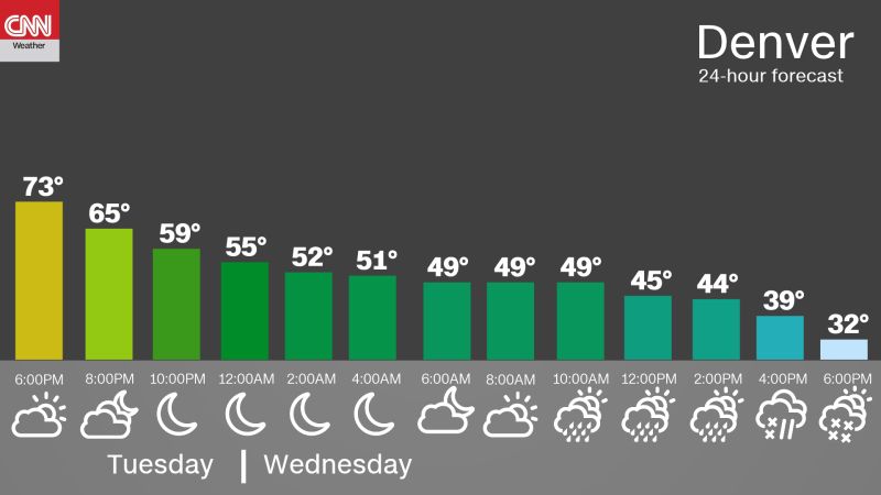 Denver Weather Almost 80 Degrees Yesterday Snow In Store Today CNN   190409111110 Weather Denver 24 Hour Forecast 