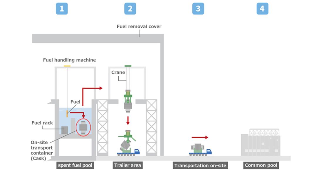 The spent fuel rods will be removed from the damaged reactor building in a four-step process.