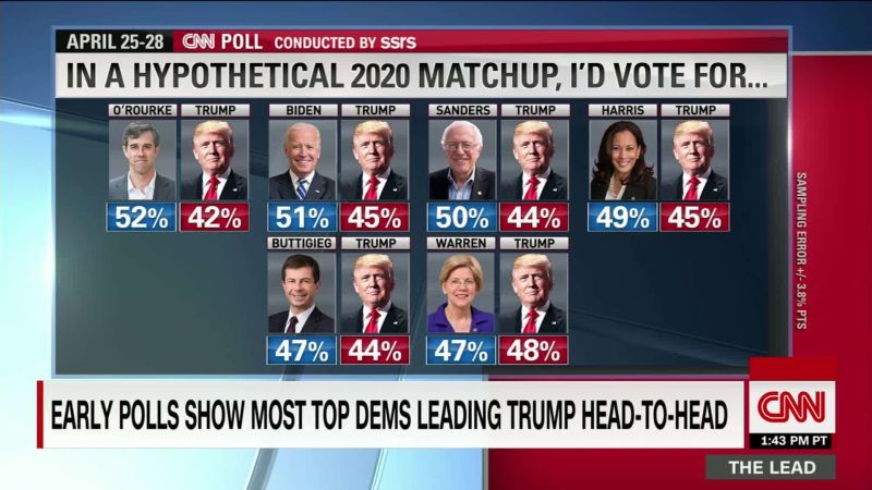 New CNN Poll Shows Most Top 2020 Dems Lead Trump In Hypothetical ...