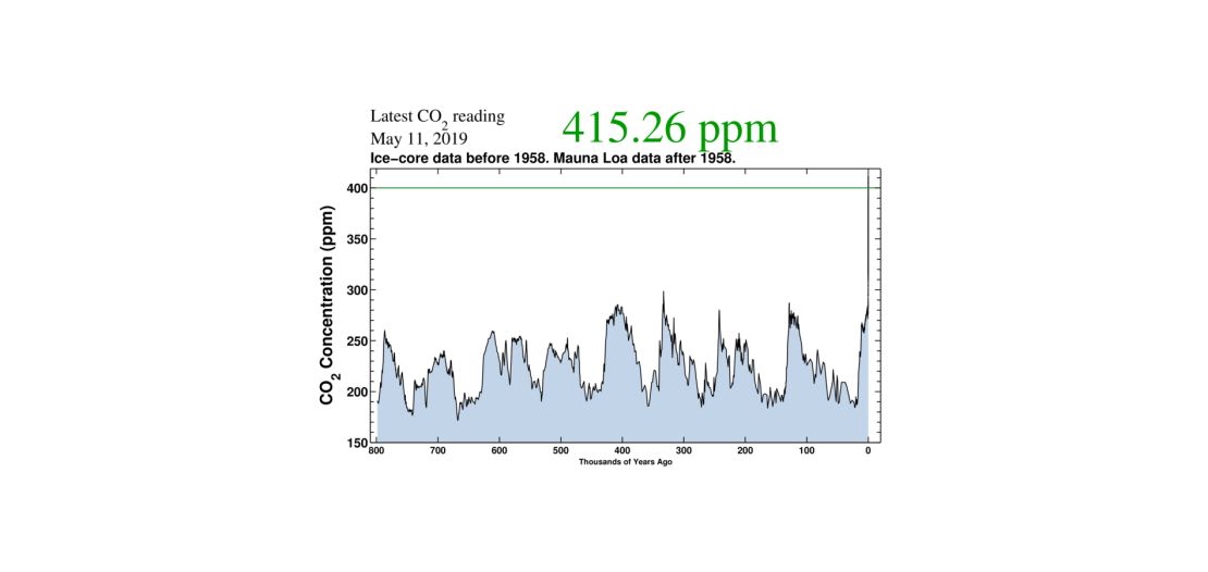 Atmospheric carbon dioxide levels are at their highest point in over 800,000 years. 