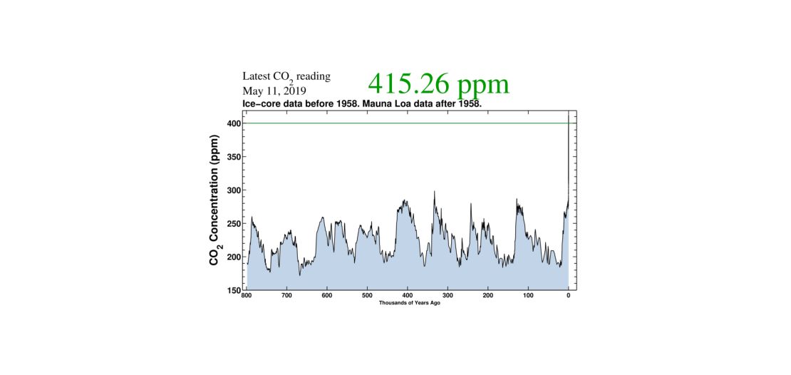 Atmospheric carbon dioxide levels are at their highest point in over 800,000 years.