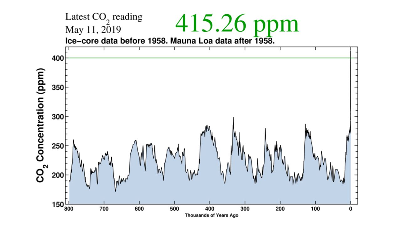 Atmospheric carbon dioxide levels are at their highest point in over 800,000 years. 