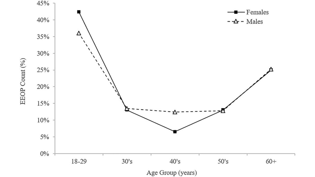 This chart, which Hawks believes contradicts the text, shows the prevalence of an enlarged EOP in both sexes across different age groups.