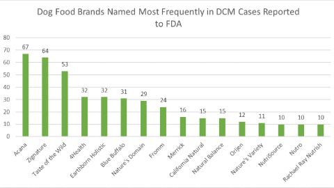 Dog Food Brands Named Most Frequently in DCM Cases Reported to FDA