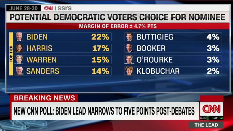 CNN Debuts New Polling Standards As 2020 Election Heats Up | CNN Politics