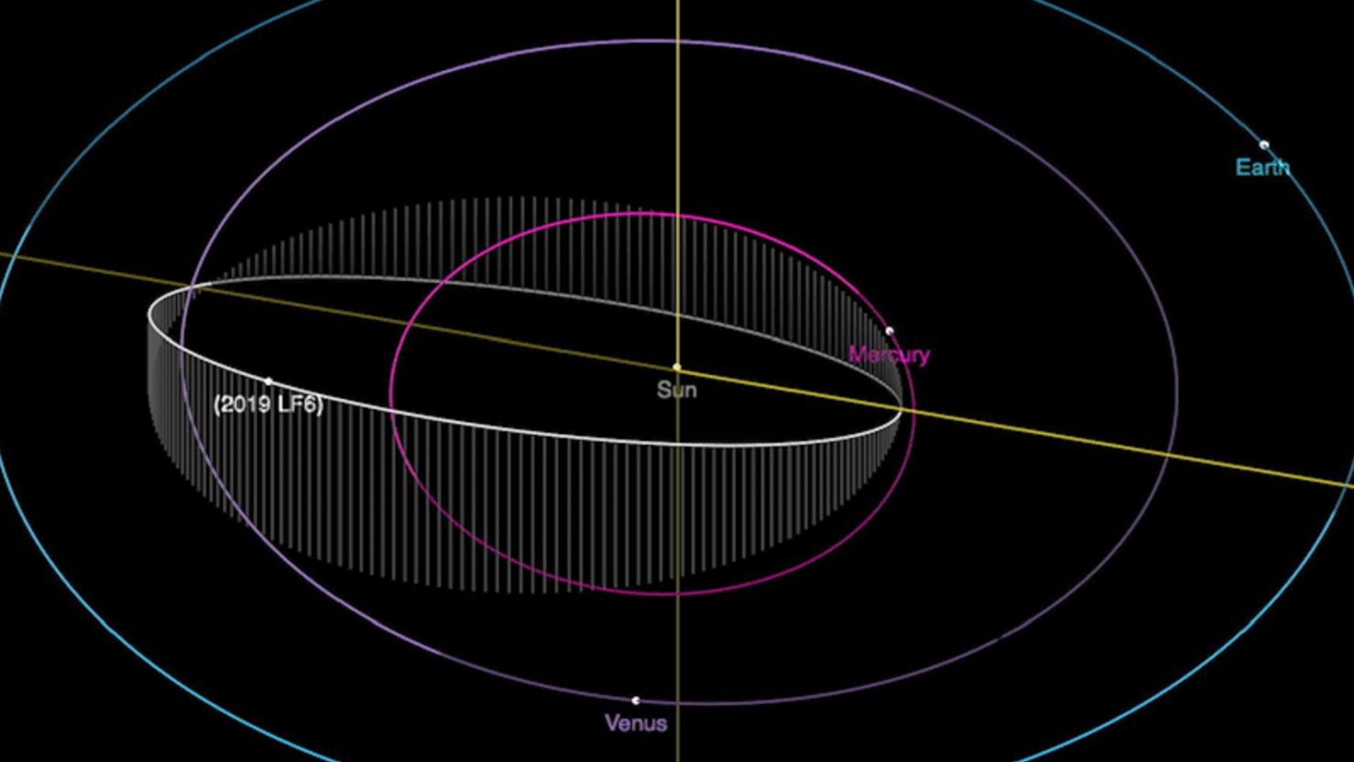 The orbit of asteroid 2019 LF6 (white) falls entirely within the orbit of Earth (blue).