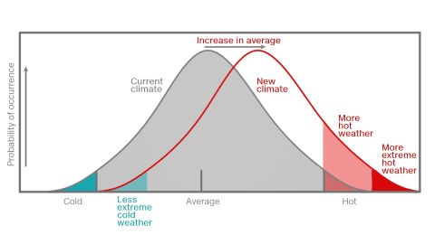 As the climate warms the long-term temperature averages, over 10, 20, and even 30 years, increase.