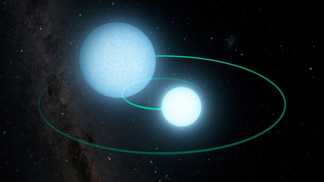 The stars orbit each other quickly in an eclipsing pattern.