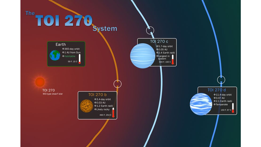 TESS has discovered three new worlds that are among the smallest