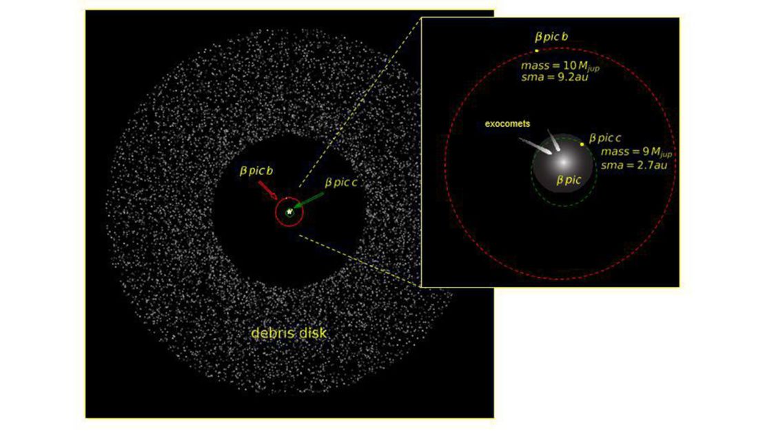 The disk of dust surrounding Beta Pictoris and the position of the planets Beta Pictoris b and c.