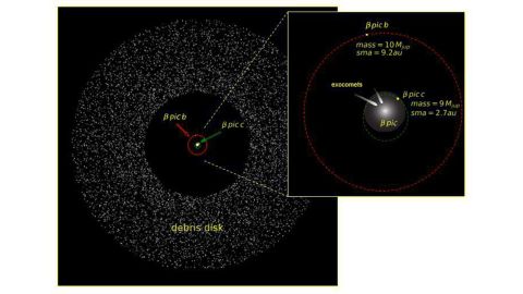 The disk of dust surrounding Beta Pictoris and the position of the planets Beta Pictoris b and c.