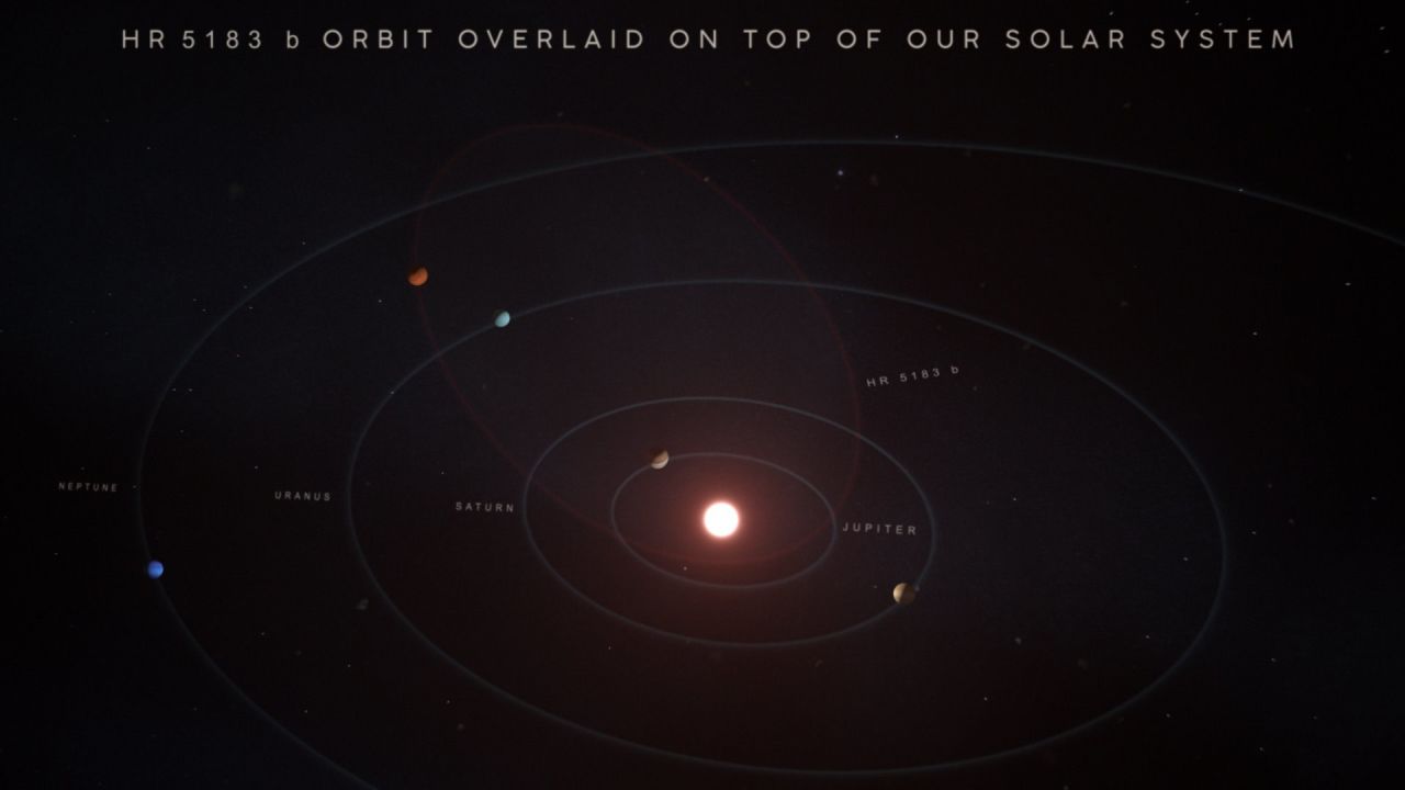 An illustration shows what the orbit of exoplanet HR 5183 b would look like if it was dropped down in our solar system. It would likely swing from the asteroid belt to out past Neptune, the eighth planet in our solar system.