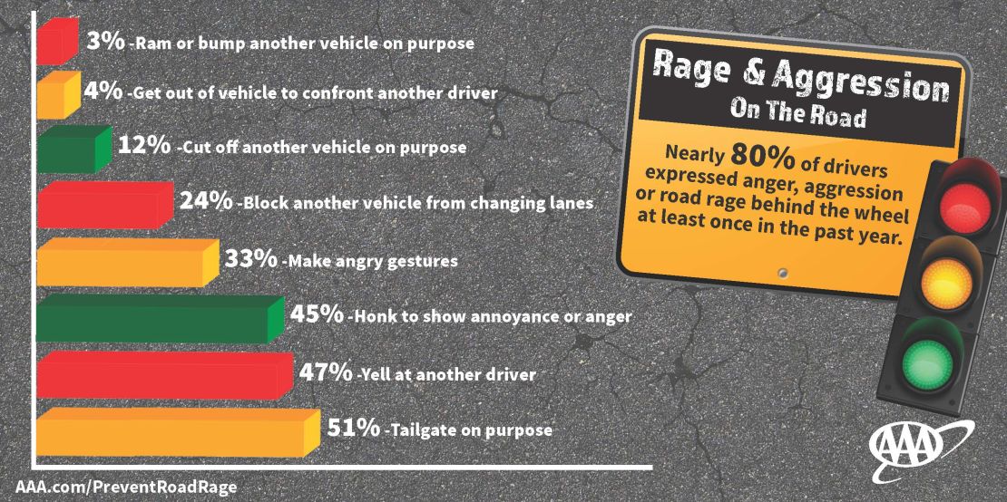 AAA road rage chart