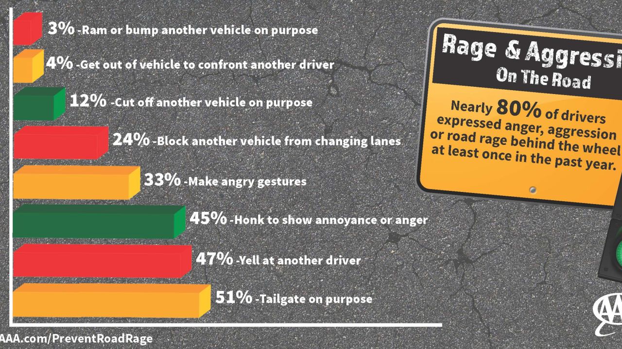 AAA road rage chart
