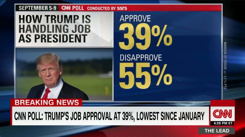 Trump Job Approval At 39%, Lowest Since January | CNN