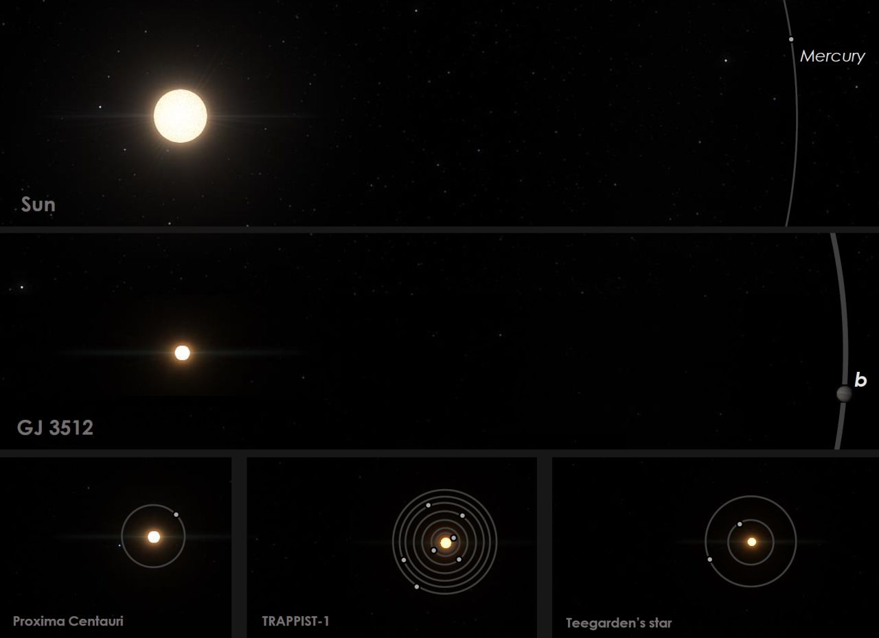 This image shows a comparison of red dwarf star GJ 3512 to our solar system, as well as other nearby red-dwarf planetary systems. 