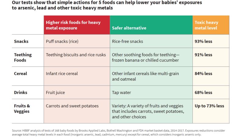 Baby cereal best sale without heavy metals