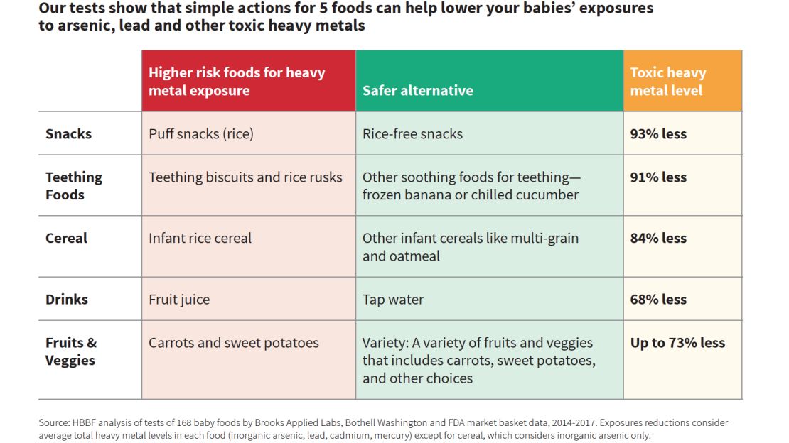 heavy metals baby foods