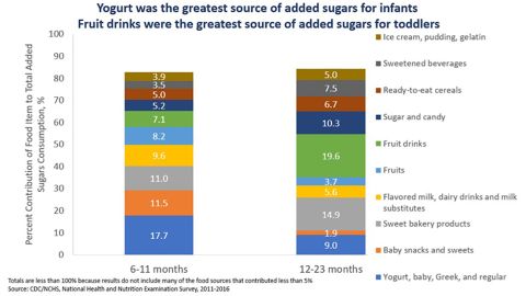 infant added sugars graphic