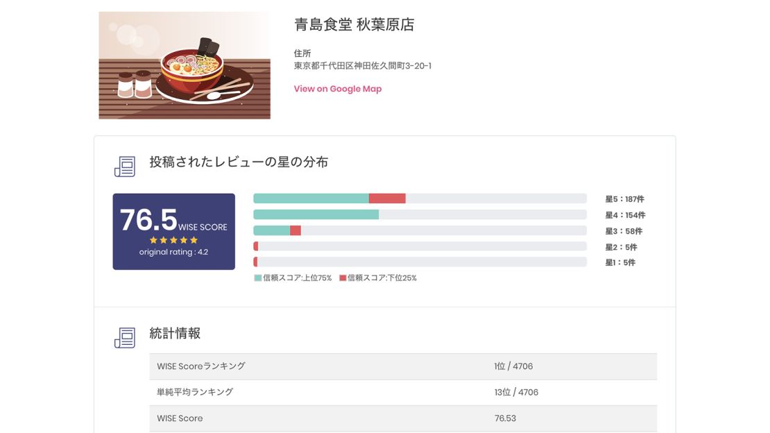Users can check a ramen shop's original score, its new Wise Review score and all its reviews on the website.