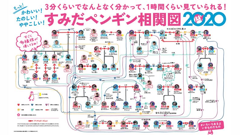 <strong>Sumida Aquarium's penguin love chart: </strong>In addition to the five types of relationship, the aquarium has added a fish symbol for penguins that are "Sardine Club" members -- they are big fans of eating the oily fish.