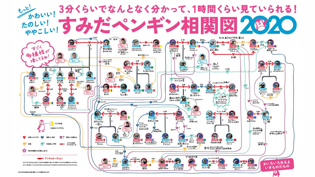 Both Tokyo Sumida Aquarium and Kyoto Aquarium have updated the penguins relationship chart for 2020.