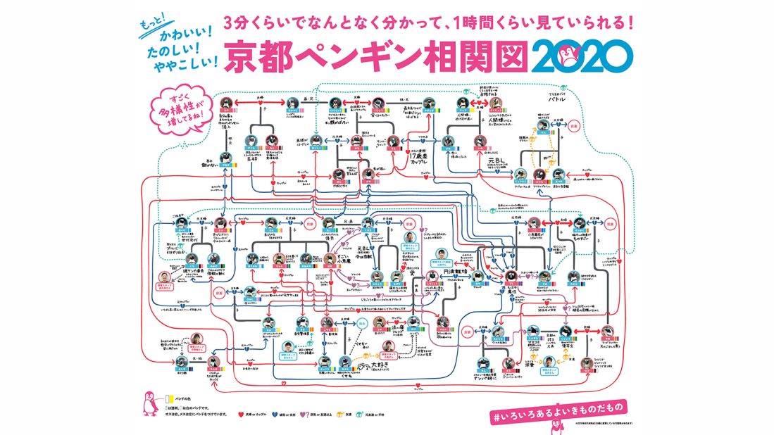 <strong>Kyoto Aquarium's penguin love chart: </strong>The maps identify five main types of relationship among penguins, signified by color-coded lines. The heart symbol (red) represents couples and lovers. Broken hearts (blue) mean busted relationships. Hearts with a question mark (purple) represent complicated relationships that may be more than just friendships. Yellow lines show basic friendships, and green lines indicate enemies.