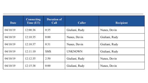 A call log between U.S. President Trump's personal lawyer, Rudy Giuliani and the House Intelligence Committee's top Republican, Devin Nunes, is seen in a 300-page report by the Democratic-led House of Representatives Intelligence Committee published in Washington, U.S. December 3, 2019.
