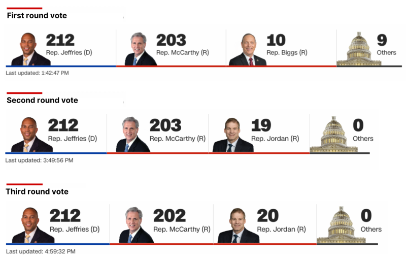 January 3, 2023 Latest On The New Congress And House Speaker Vote | CNN ...