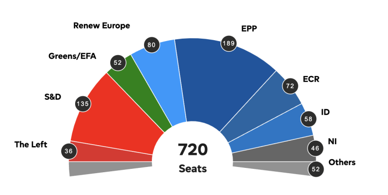 CNN EP estimations according to the partial results : r/europe