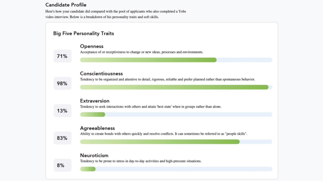 After completing a mock video interview via Yobs, CNN Business' Rachel Metz received an AI assessment scoring her personality traits, including extraversion and agreeableness.