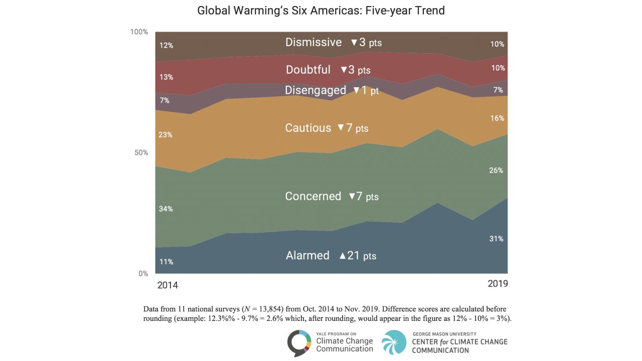 americans alarmed by global warming chart