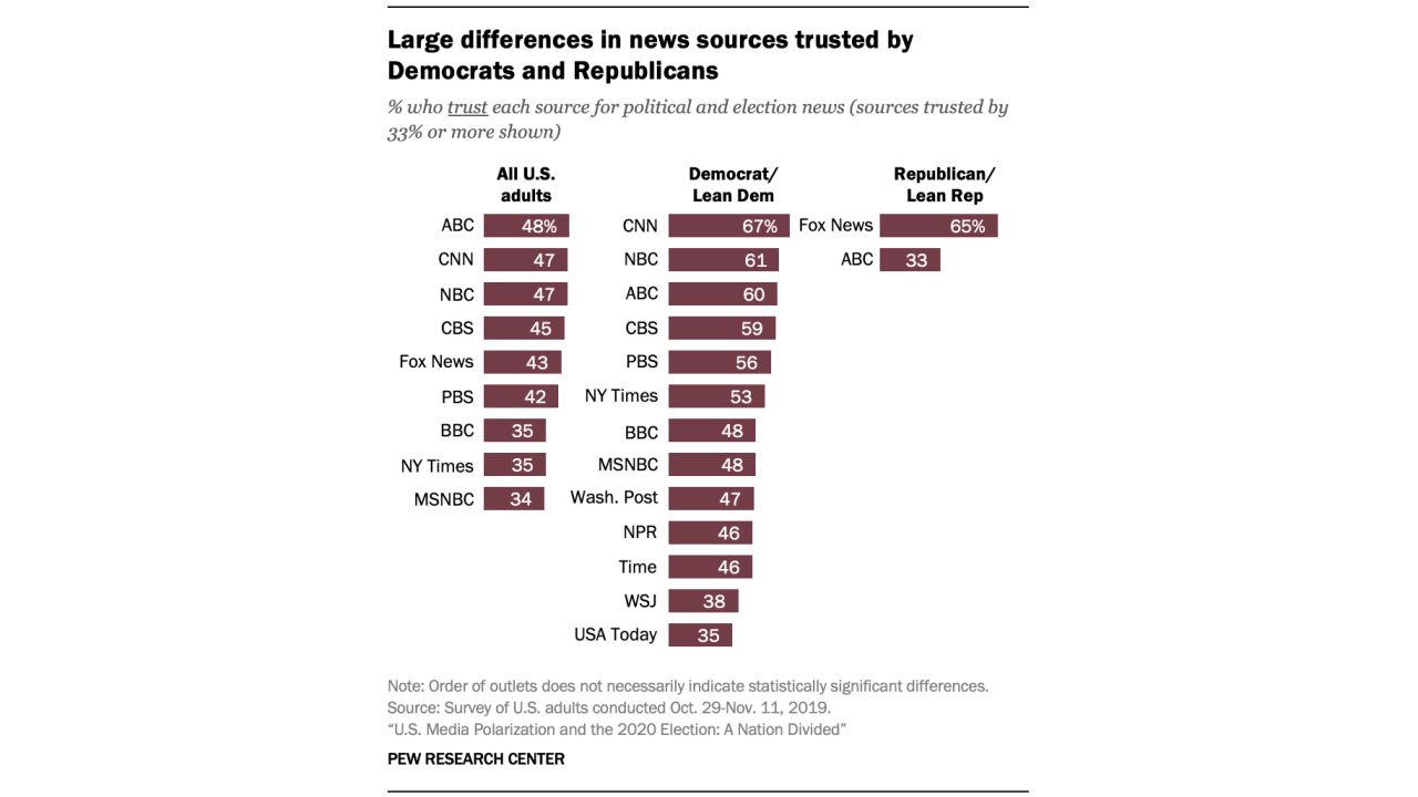 Pew Research news sources