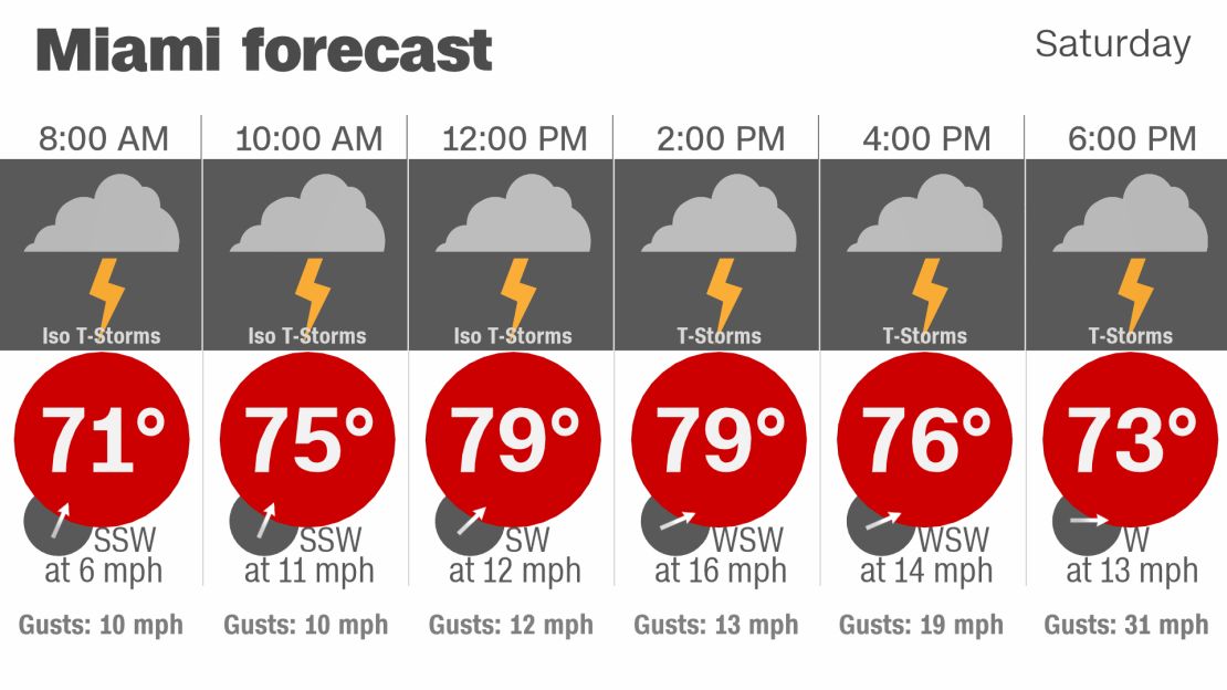 weather miami saturday