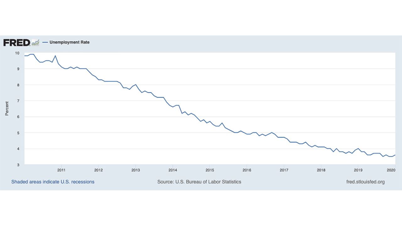 This chart shows the unemployment rate from 2010 to 2020.