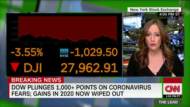 Dow plunges 1 000 points on coronavirus fears 2020 gains now wiped out